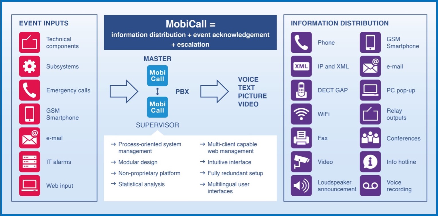 Огляд MobiCall / Інтеграція Систем