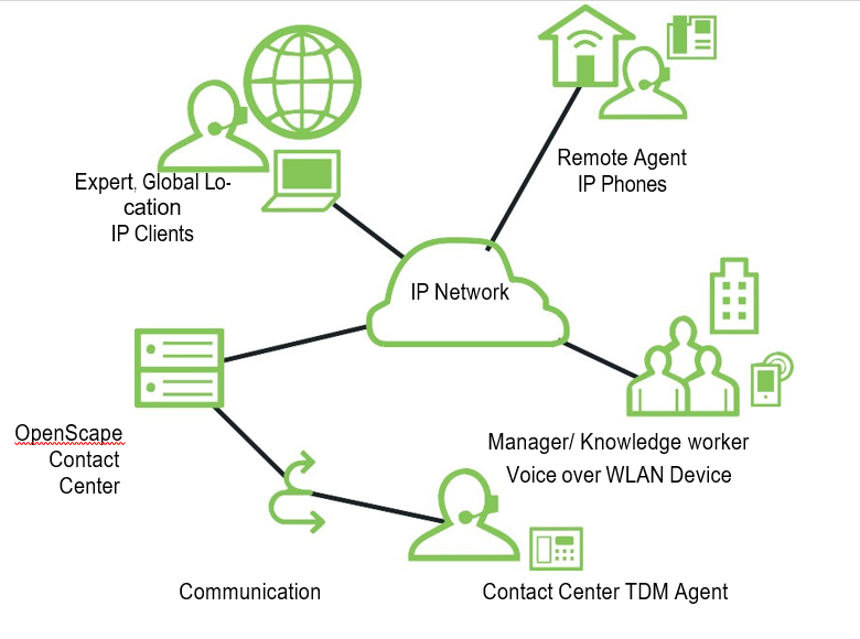 Evolve to IP with investment protection