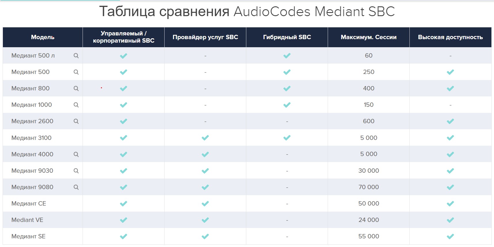 	Session Border Controllers & Media Gateways (Пограничный контролер сессий и медиа шлюзы)