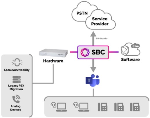 Virtual and Cloud Native Core Session Border Controllers