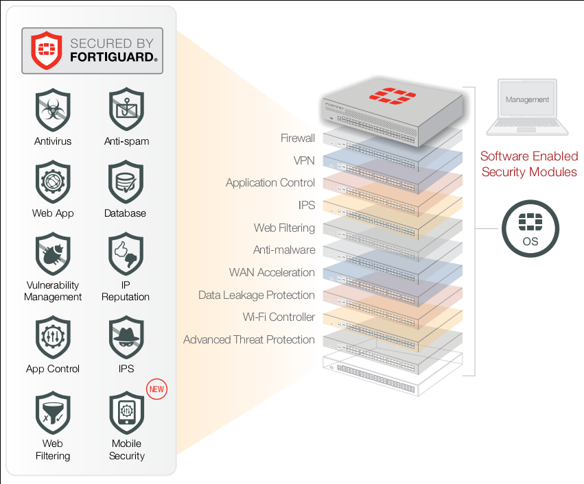 FortiNet